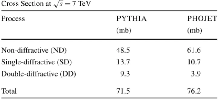 Table 4 Predicted inelastic pp cross sections at √ s = 7 TeV for PYTHIA and for PHOJET