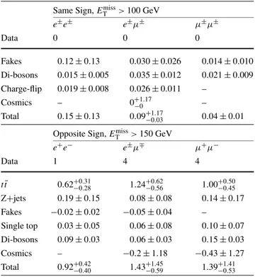 Table 1 Total number of observed events in the SS and OS signal regions together with background expectations for an integrated  lumi-nosity of 35 pb −1 