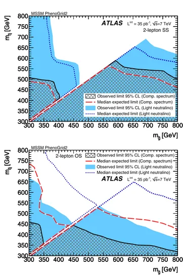 Fig. 3 Expected and observed 95% C.L. exclusion limits in the (m ˜g , m ˜q ) plane for the specific MSSM models described in the text.