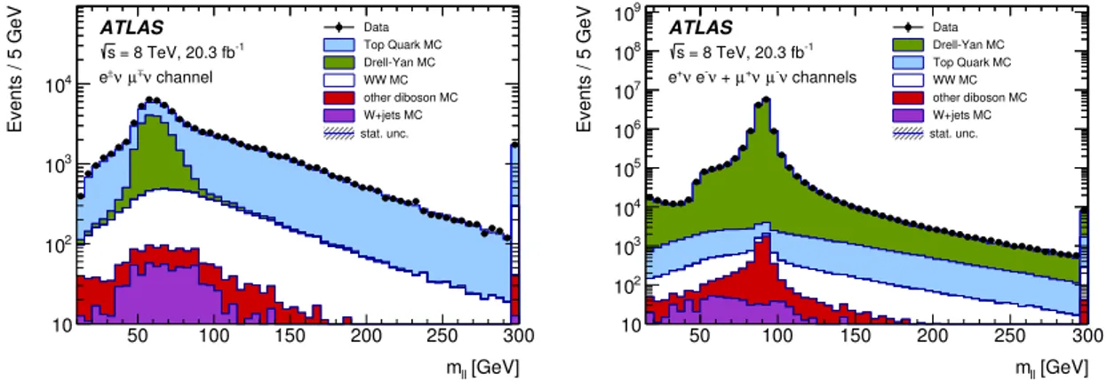 Figure 2. The invariant mass distributions are shown for dilepton pairs in selected events for eµ (left) and ee + µµ (right) final states after the dilepton selection and the m `` requirements described in the text