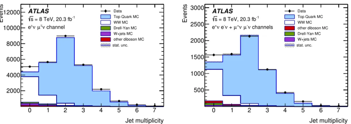 Figure 3. Jet multiplicity distributions for eµ (left) and ee + µµ (right) events before the jet- jet-veto requirement is applied