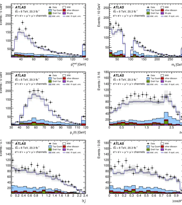 Figure 7. Kinematic distributions of the selected data events after the full event selection for the combined ee and µµ final states