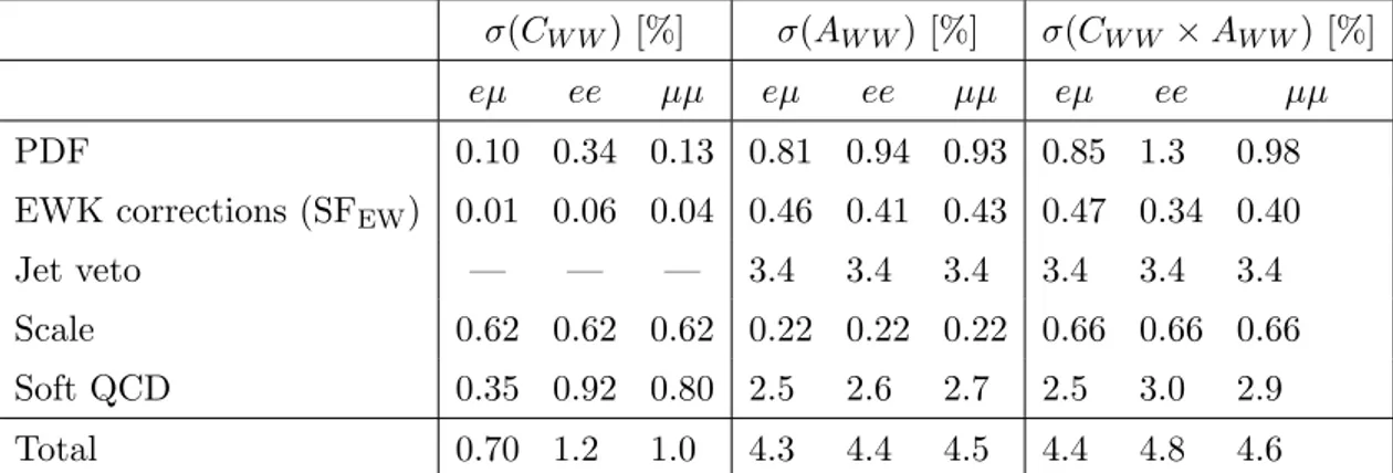 Table 7. Relative uncertainties of C W W , A W W and C W W ×A W W , due to the theoretical modelling of the W W signal processes, which include qq → W + W − and non-resonant and resonant gg → W + W − production