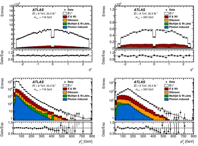 Figure 2. Distribution of muon pseudorapidity η µ (upper plots) and transverse momentum p µ T (lower plots) for invariant masses m µµ &gt; 116 GeV (left plots), and m µµ &gt; 300 GeV (right plots), shown for data (solid points) and expectation (stacked his