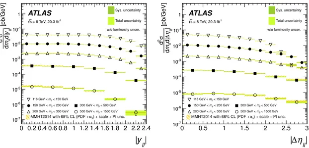 Figure 9. The combined double-differential cross sections as a function of invariant mass m ``