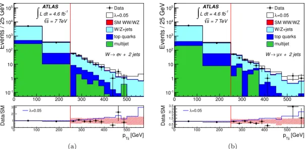 Figure 4. The observed distribution of the transverse momentum of the two jets, compared to the expectation for SM signal plus background, for (a) the electron channel and (b) the muon channel.