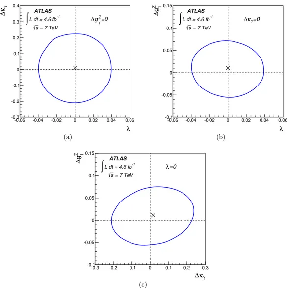 Figure 6. The observed two-dimensional 95% CL contours for the anomalous triple gauge couplings (a) λ versus ∆κ γ , (b) λ versus ∆g 1 Z , and (c) ∆κ γ versus ∆g Z1 