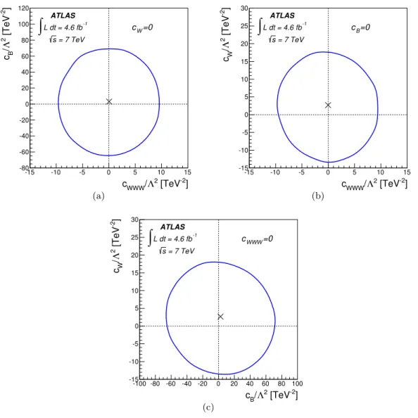 Figure 7. The observed two-dimensional 95% CL contours for the effective field theory parameters (a) c W W W /Λ 2 versus c B /Λ 2 , (b) c W W W /Λ 2 versus c W /Λ 2 , and (c) c B /Λ 2 versus c W /Λ 2 .