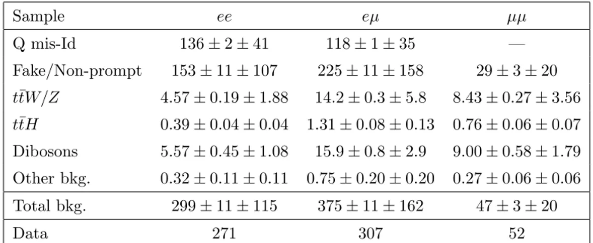 Table 2. Observed and expected numbers of events in the low-H T +1b validation region for the same-sign dilepton channels