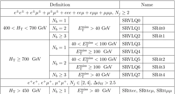 Table 5. The largest systematic uncertainties (in %) on the total background yield for the four- four-top/b ′ /VLQ selection.