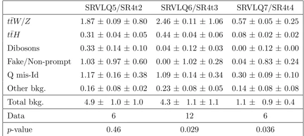 Table 9. Observed and expected numbers of events with statistical (first) and systematic (second) uncertainties for three of the signal regions defined for VLQ, chiral b ′ -quark and four-top-quark production searches