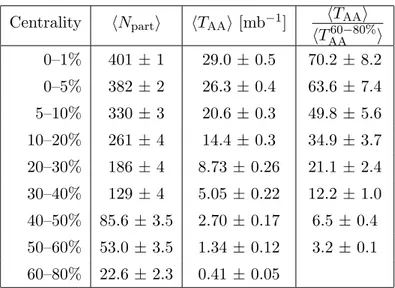 Table 2. Centrality classes used in this analysis. The mean number of participants, hN part i, the mean value of nuclear overlap function, hT AA i, and its ratio to the most peripheral 60–80%