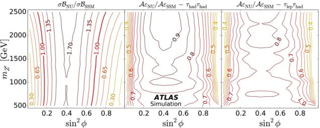 Figure 5. Signal production cross section times τ + τ − branching fraction for Z NU 0 , σB NU , divided by σB SSM (left) and acceptance times efficiency for Z NU0 , Aε NU , divided by Aε SSM for the (middle) τ had τ had and (right) τ lep τ had channels, as