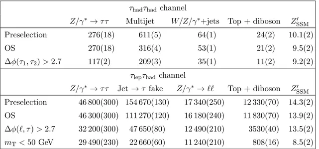 Figure 6. The m tot T distribution after event selection in the (left) τ had τ had and (right) τ lep τ had