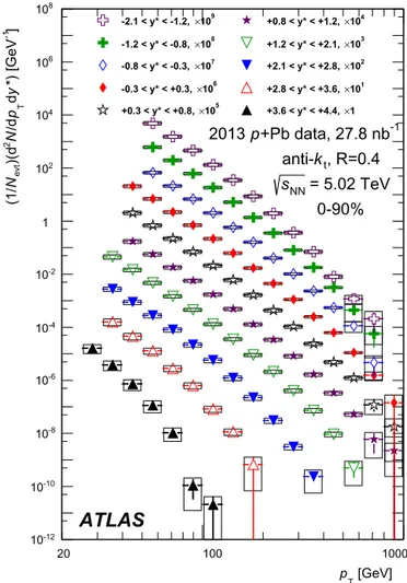 Fig. 2 presents the fully corrected per-event jet yield as a func- func-tion of p T in 0–90% p + Pb collisions, for each of the jet  centre-of-mass rapidity ranges used in this analysis