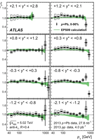 Fig. 4. Measured R CP values for R = 0 . 4 jets in p + Pb collisions in central (stars), mid-central (diamonds) and mid-peripheral (crosses) events