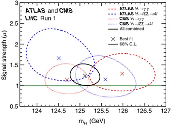 FIG. 4 (color online). Summary of likelihood scans in the 2D plane of signal strength μ versus Higgs boson mass m H for the ATLAS and CMS experiments