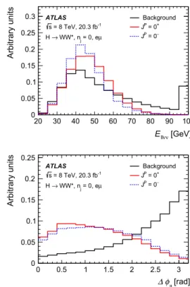 Fig. 5 Expected normalised Higgs-boson distributions of m  , the E νν variable defined in Sect