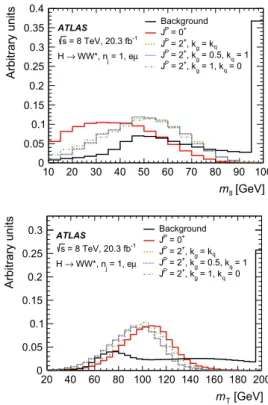 Fig. 3 Expected normalised Higgs-boson distributions of p  T , m  ,