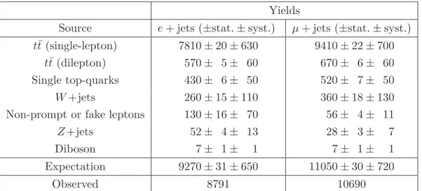 Table 1 . The number of selected events from data, MC simulation and data-driven background estimates, in the electron and muon channels