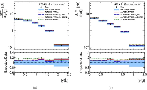 Figure 9. Differential t¯ t cross-section after channel combination as a function of (a) the hadronic pseudo-top-quark rapidity y(ˆt h ) and (b) the leptonic pseudo-top-quark rapidity y(ˆtl )