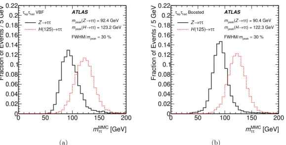 Figure 1. The reconstructed invariant τ τ mass, m MMC τ τ for H → τ τ (m H = 125 GeV) and Z → τ τ events in MC simulation and embedding respectively, for events passing (a) the VBF category selection and (b) the boosted category selection in the τ lep τ ha