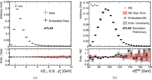 Figure 4. (a) The distribution of the calorimeter isolation energy I(E T , 0.3) · p µ T within a cone of radius ∆R = 0.3 around the muons in Z → µµ events from data, before and after the embedding of simulated muons