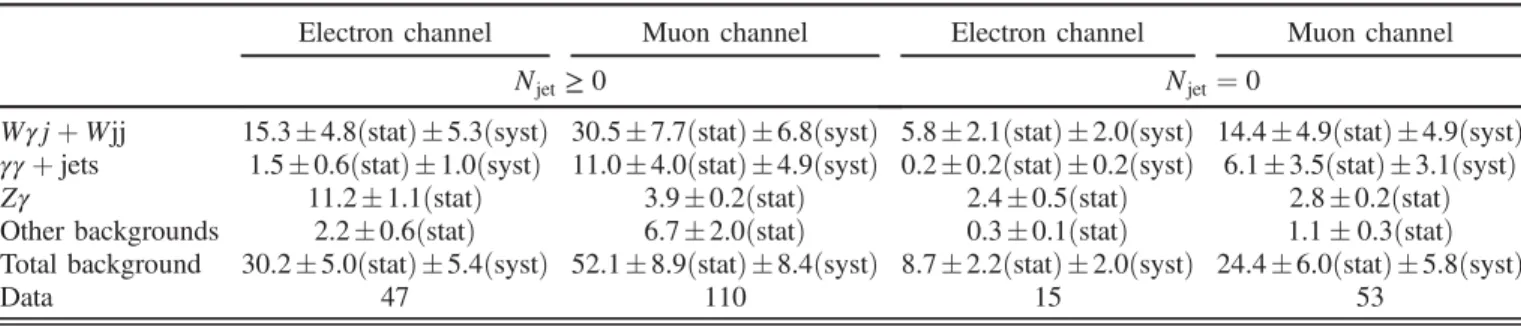 Table I shows the expected background as well as the observation. The background expectation alone is not sufficient to describe the data indicating the presence of signal events