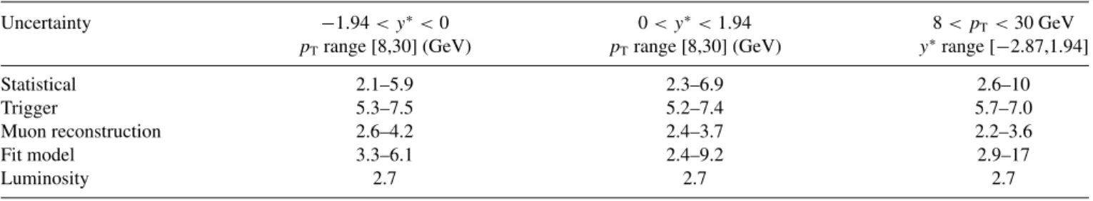 TABLE II. Summary of statistical and systematic uncertainties on the differential cross-section measurements for prompt and nonprompt J /ψ
