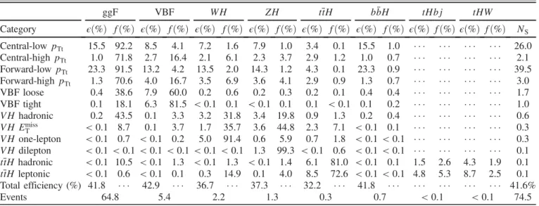 TABLE III. Signal efficiencies ϵ, which include geometrical and kinematic acceptances, and expected signal event fractions f per production mode in each event category for p ﬃﬃﬃs