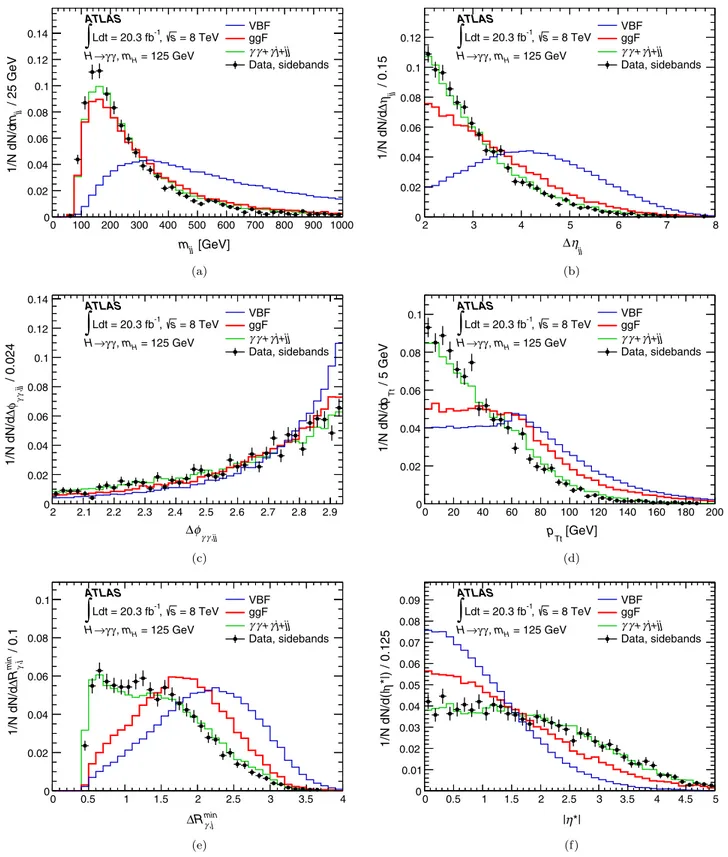 FIG. 5 (color online). Normalized distributions of (a) the invariant mass of the two leading jets m jj , (b) the pseudorapidity separation between the two leading jets Δη jj , (c) the azimuthal angle between the diphoton and the dijet systems Δϕ γγ;jj , (d