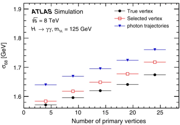 FIG. 8 (color online). Distributions of diphoton invariant mass m γγ in a sample of Higgs boson events generated with m H ¼ 125 GeV at p ﬃﬃﬃs