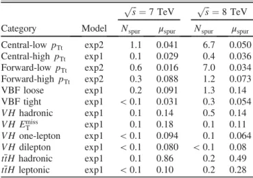TABLE VII. Number of background events B 90 in the smallest interval expected to contain 90% of the signal events S 90 (see N S in Tables II and III), measured by fits to the data, and the expected purity f 90 ≡ S 90 =ðS 90 þ B 90 Þ and signal significance