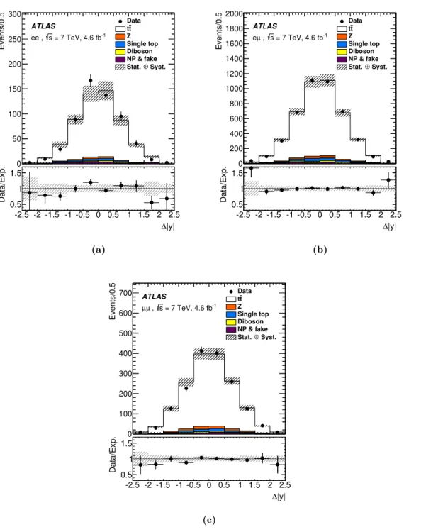 Figure 4. Comparison of the expected and observed distributions of the ∆|y| variable for the (a) ee, (b) eµ and (c) µµ channels