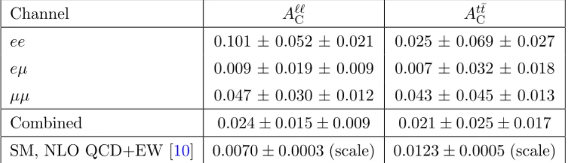 Table 7. Information about the combination of the three channels using the best linear unbiased estimator method: χ 2 and probability of the combination, as well as the weight of each channel.