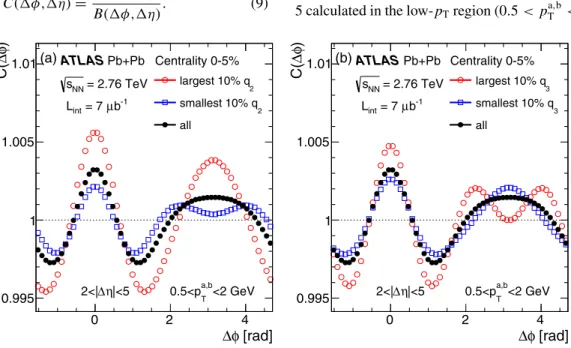 Figure 2 shows the 1D correlation functions for 2 &lt; |η| &lt;