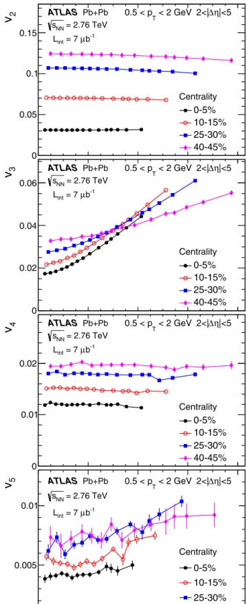 FIG. 4. (Color online) The correlations between v n and q 2 (left column) and q 3 (right column) in four centrality intervals with n = 2 (top row), n = 3 (second row), n = 4 (third row), and n = 5 (bottom row), where v n is calculated in 0.5 &lt; p T &lt; 