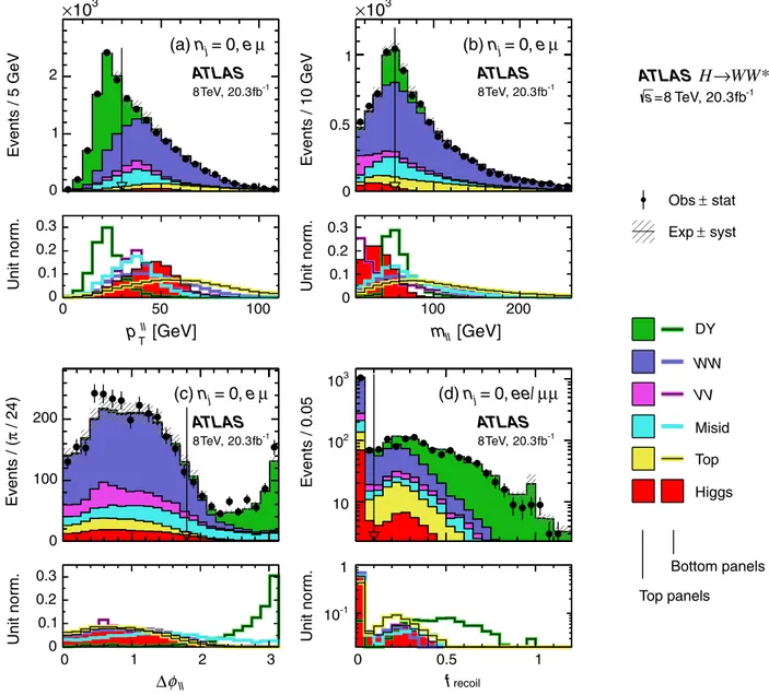 FIG. 7 (color online). Distributions of (a) p ll T , (b) m ll , (c) Δϕ ll , and (d) f recoil , for the n j ¼ 0 category