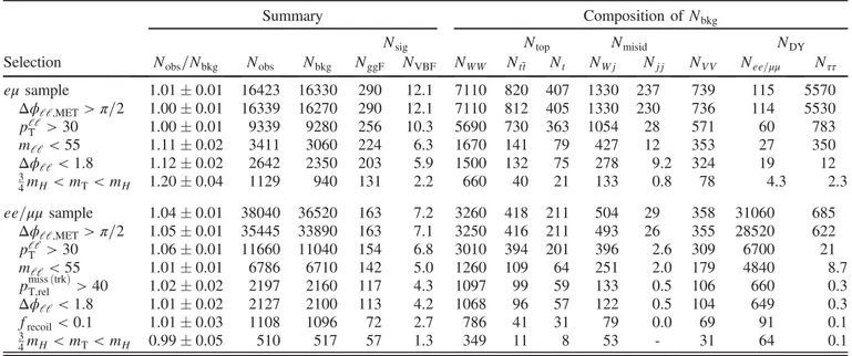 TABLE VI. Event selection for the n j ¼ 1 category in the 8 TeV data analysis (see Table V for presentation details).