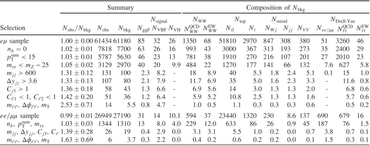 Table IX shows the signal and background yields after each selection requirement.