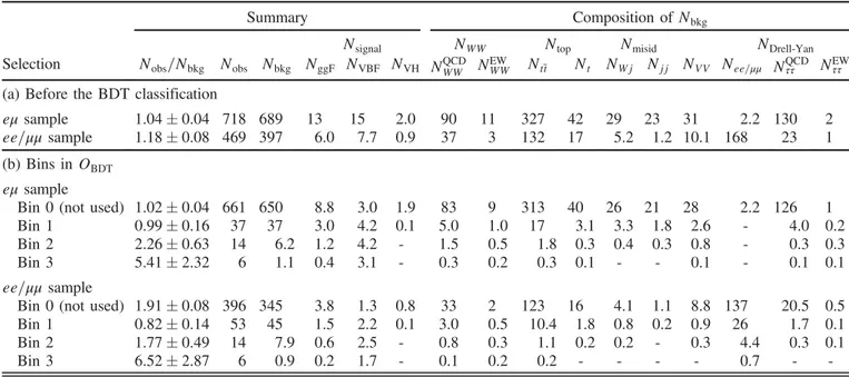 TABLE IX. Event selection for the n j ≥ 2 ggF-enriched category in the 8 TeV data analysis (see Table V for presentation details)