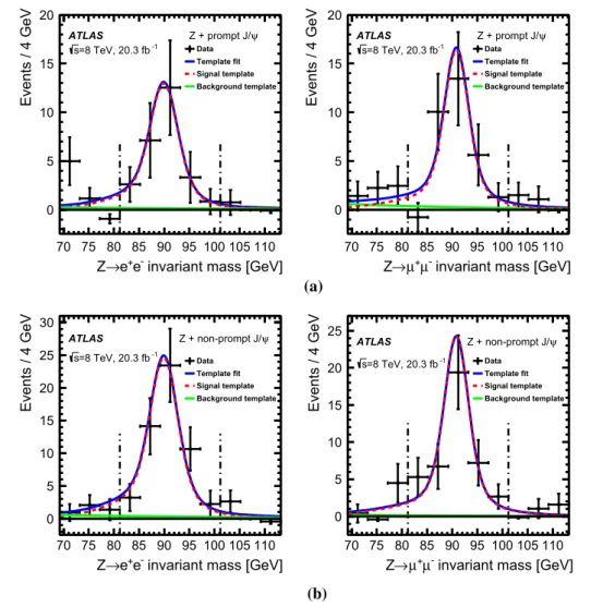 Fig. 3 Z → e + e − (left) and Z → μ + μ − (right) candidate invariant mass distributions after the application of the sPlot weights coming from the a prompt and b non-prompt J /ψ component of the fit