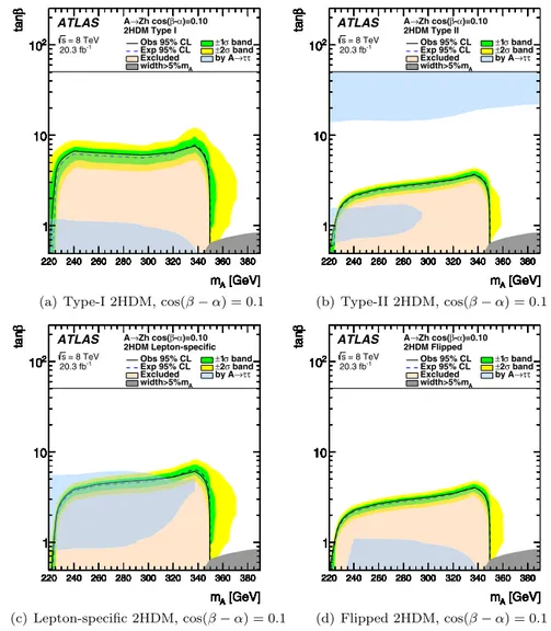 Fig. 5. The interpretation of the cross-section limits in the context of the various 2HDM types as a function of the parameters tan β and m A for cos (β − α ) = 0 