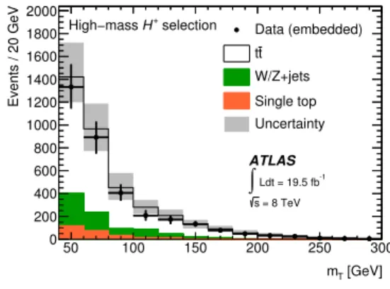 Figure 2. Comparison of the m T distributions for events with a true τ had for the (a) low-mass and (b) high-mass charged Higgs boson search, as predicted by the embedding method and simulation.