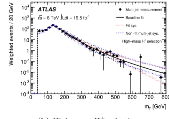 Figure 3. The multi-jet background predictions from data-driven methods for the (a) low-mass and (b) high-mass H + event selections, with the results of fits using the power-log function, are shown in the solid line