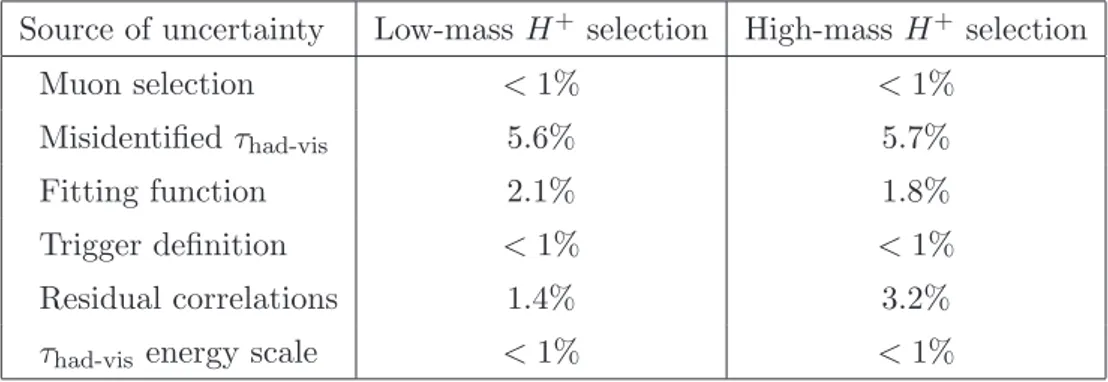 Table 3. Effect of systematic uncertainties on the combined trigger efficiencies for a low-mass (m H + = 130 GeV) and high-mass (m H + = 250 GeV) signal sample.