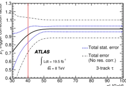 Figure 4. Inclusive τ had-vis and E T miss trigger correction factors obtained from the ratio of functions fitted to data and simulation for τ had-vis with (a, c) one and (b, d) three charged tracks are shown at the top and bottom, respectively