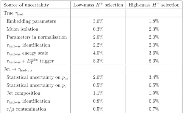 Table 4. Dominant systematic uncertainties on the data-driven background estimates. The shift in event yield is given relative to the total background.