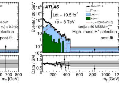 Figure 6. Distributions of m T after all selection criteria. The hatched area shows the total post-fit uncertainty for the SM backgrounds