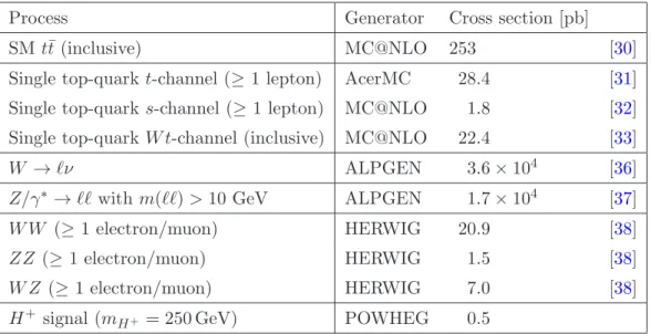 Table 1. Cross sections for the simulated processes and reference generators used to model them.